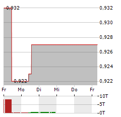 SONAE Aktie 5-Tage-Chart