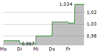 SONAE SGPS SA 5-Tage-Chart