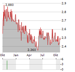 SONAECOM Aktie Chart 1 Jahr