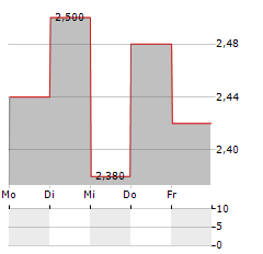 SONAECOM Aktie 5-Tage-Chart