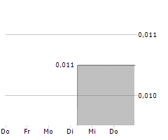 SONDREL HOLDINGS PLC Chart 1 Jahr