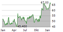 SONIC AUTOMOTIVE INC Chart 1 Jahr