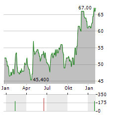 SONIC AUTOMOTIVE Aktie Chart 1 Jahr