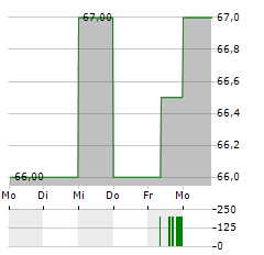 SONIC AUTOMOTIVE Aktie 5-Tage-Chart