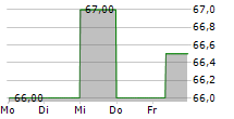 SONIC AUTOMOTIVE INC 5-Tage-Chart