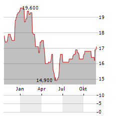 SONIC HEALTHCARE LIMITED ADR Aktie Chart 1 Jahr