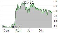 SONIDA SENIOR LIVING INC Chart 1 Jahr