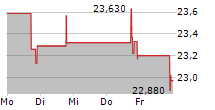 SONIDA SENIOR LIVING INC 5-Tage-Chart