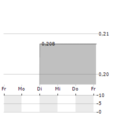 SONO GROUP Aktie 5-Tage-Chart