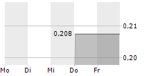 SONO GROUP NV 5-Tage-Chart