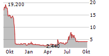 SONOMA PHARMACEUTICALS INC Chart 1 Jahr