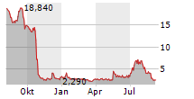 SONOMA PHARMACEUTICALS INC Chart 1 Jahr