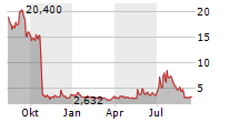 SONOMA PHARMACEUTICALS INC Chart 1 Jahr