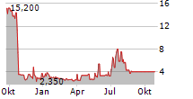 SONOMA PHARMACEUTICALS INC Chart 1 Jahr