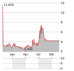 SONOMA PHARMACEUTICALS Aktie Chart 1 Jahr