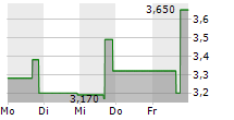 SONOMA PHARMACEUTICALS INC 5-Tage-Chart