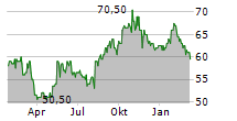 SONOVA HOLDING AG ADR Chart 1 Jahr