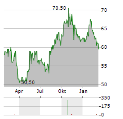 SONOVA HOLDING AG ADR Aktie Chart 1 Jahr