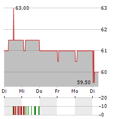 SONOVA HOLDING AG ADR Aktie 5-Tage-Chart