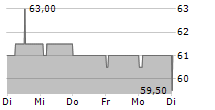 SONOVA HOLDING AG ADR 5-Tage-Chart