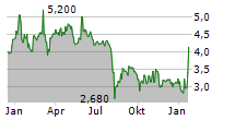 SOPHIA GENETICS SA Chart 1 Jahr