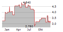 SOPHIA GENETICS SA Chart 1 Jahr