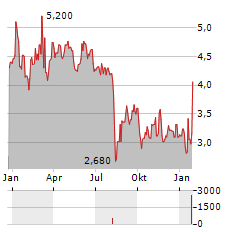 SOPHIA GENETICS Aktie Chart 1 Jahr