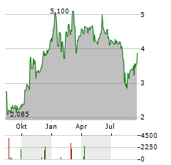 SOPHIA GENETICS Aktie Chart 1 Jahr