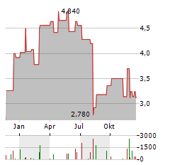 SOPHIA GENETICS Aktie Chart 1 Jahr