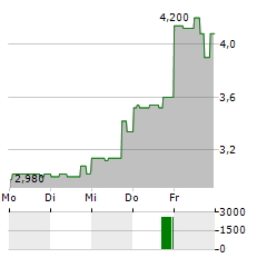 SOPHIA GENETICS Aktie 5-Tage-Chart