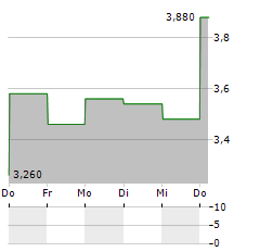 SOPHIA GENETICS Aktie 5-Tage-Chart