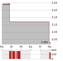 SOPHIA GENETICS Aktie 5-Tage-Chart