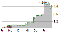 SOPHIA GENETICS SA 5-Tage-Chart