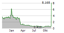 SOS LTD ADR Chart 1 Jahr