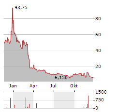 SOS LIMITED Aktie Chart 1 Jahr