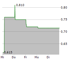 SOS LTD ADR Chart 1 Jahr