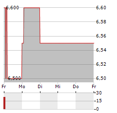 SOS LIMITED Aktie 5-Tage-Chart