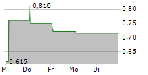 SOS LTD ADR 5-Tage-Chart