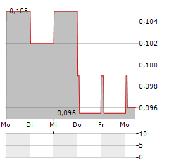 SOSANDAR Aktie 5-Tage-Chart