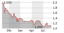 SOTHERLY HOTELS INC Chart 1 Jahr