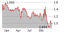 SOTHERLY HOTELS INC Chart 1 Jahr