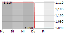 SOTHERLY HOTELS INC 5-Tage-Chart