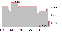 SOTHERLY HOTELS INC 5-Tage-Chart