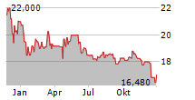 SOTHERLY HOTELS INC PRF.SER.B Chart 1 Jahr