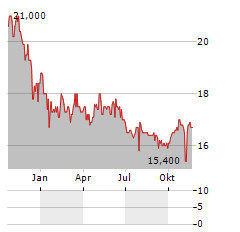 SOTHERLY HOTELS INC PRF.SER.B Aktie Chart 1 Jahr