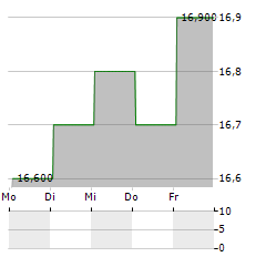 SOTHERLY HOTELS INC PRF.SER.B Aktie 5-Tage-Chart