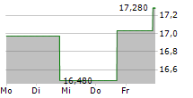 SOTHERLY HOTELS INC PRF.SER.B 5-Tage-Chart