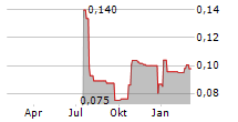 SOTKAMO SILVER AB Chart 1 Jahr