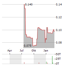 SOTKAMO SILVER Aktie Chart 1 Jahr