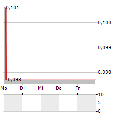 SOTKAMO SILVER Aktie 5-Tage-Chart